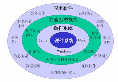 軟件分類與計算機軟件開發
